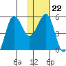 Sanak Harbor tide chart for Thursday, January 22, 2026