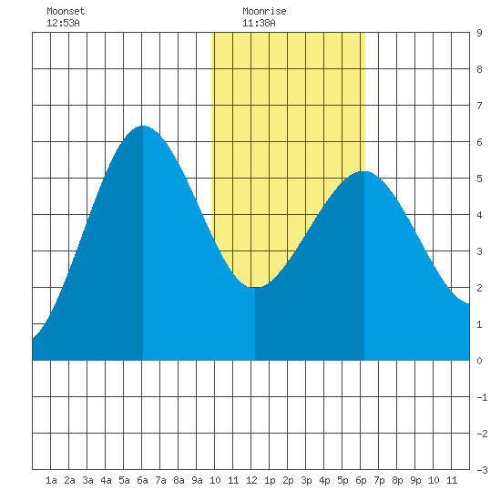 Sanak Harbor tide chart for Saturday, January 24, 2026
