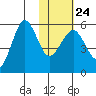 Sanak Harbor tide chart for Saturday, January 24, 2026