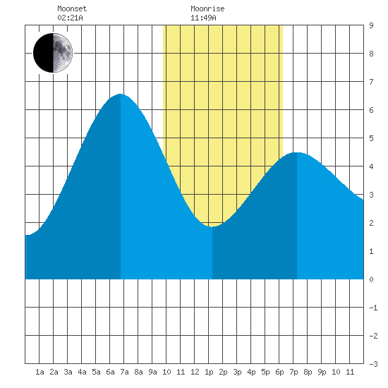 Sanak Harbor tide chart for Sunday, January 25, 2026