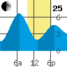 Sanak Harbor tide chart for Sunday, January 25, 2026