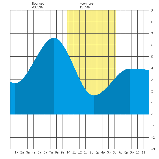 Sanak Harbor tide chart for Monday, January 26, 2026