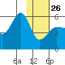Sanak Harbor tide chart for Monday, January 26, 2026