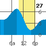 Sanak Harbor tide chart for Tuesday, January 27, 2026