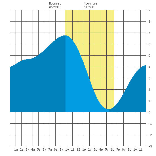 Sanak Harbor tide chart for Wednesday, January 28, 2026