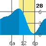 Sanak Harbor tide chart for Wednesday, January 28, 2026
