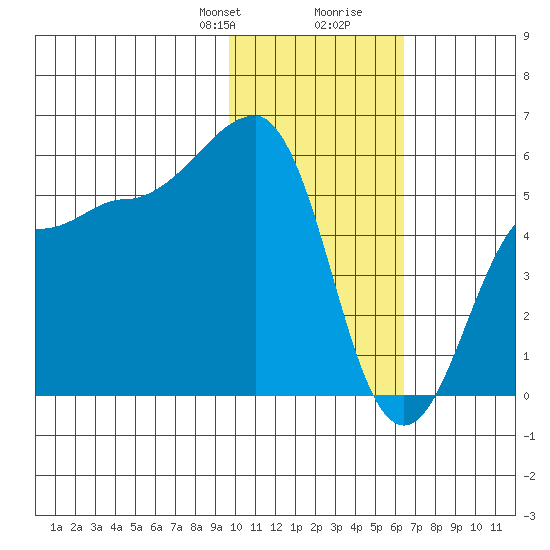 Sanak Harbor tide chart for Thursday, January 29, 2026