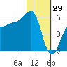 Sanak Harbor tide chart for Thursday, January 29, 2026