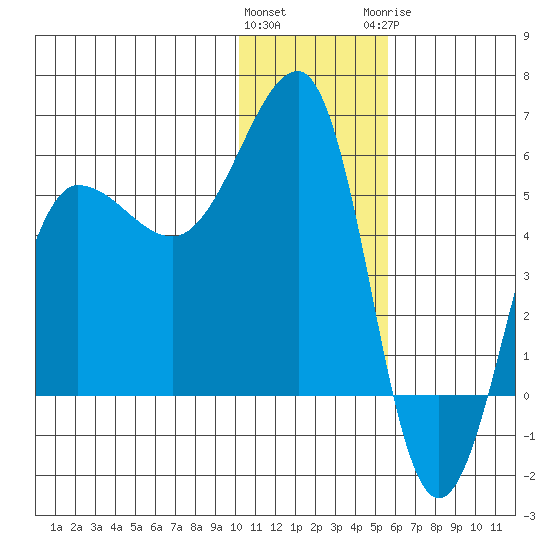 Sanak Harbor tide chart for Friday, January 2, 2026