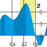 Sanak Harbor tide chart for Friday, January 2, 2026
