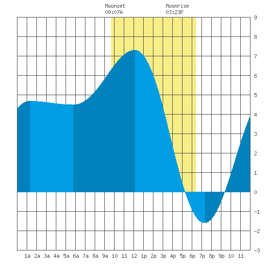 Sanak Harbor tide chart for Friday, January 30, 2026