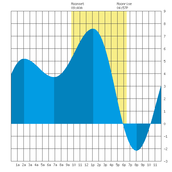 Sanak Harbor tide chart for Saturday, January 31, 2026