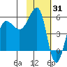 Sanak Harbor tide chart for Saturday, January 31, 2026