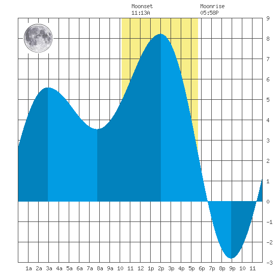 Sanak Harbor tide chart for Saturday, January 3, 2026