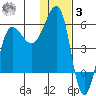 Sanak Harbor tide chart for Saturday, January 3, 2026