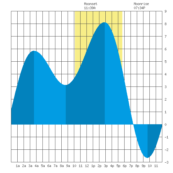 Sanak Harbor tide chart for Sunday, January 4, 2026