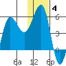 Sanak Harbor tide chart for Sunday, January 4, 2026