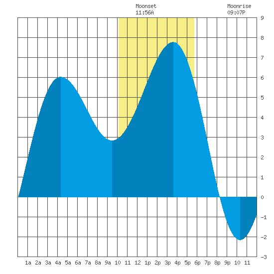Sanak Harbor tide chart for Monday, January 5, 2026