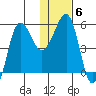 Sanak Harbor tide chart for Tuesday, January 6, 2026