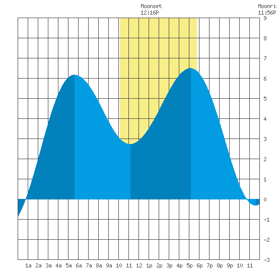 Sanak Harbor tide chart for Wednesday, January 7, 2026