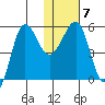 Sanak Harbor tide chart for Wednesday, January 7, 2026