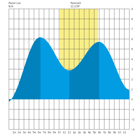 Sanak Harbor tide chart for Thursday, January 8, 2026
