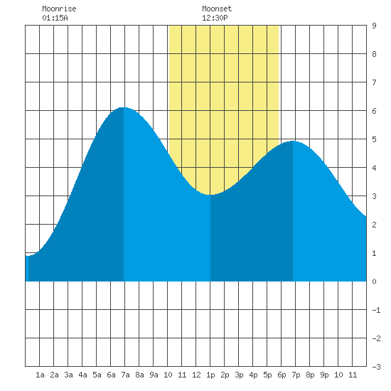 Sanak Harbor tide chart for Friday, January 9, 2026