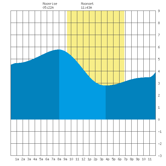 Sanak Harbor tide chart for Tuesday, February 10, 2026