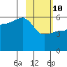 Sanak Harbor tide chart for Tuesday, February 10, 2026