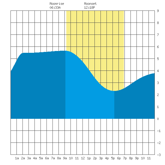 Sanak Harbor tide chart for Wednesday, February 11, 2026