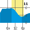 Sanak Harbor tide chart for Wednesday, February 11, 2026