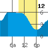 Sanak Harbor tide chart for Thursday, February 12, 2026