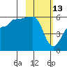 Sanak Harbor tide chart for Friday, February 13, 2026