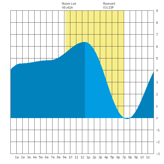 Sanak Harbor tide chart for Saturday, February 14, 2026