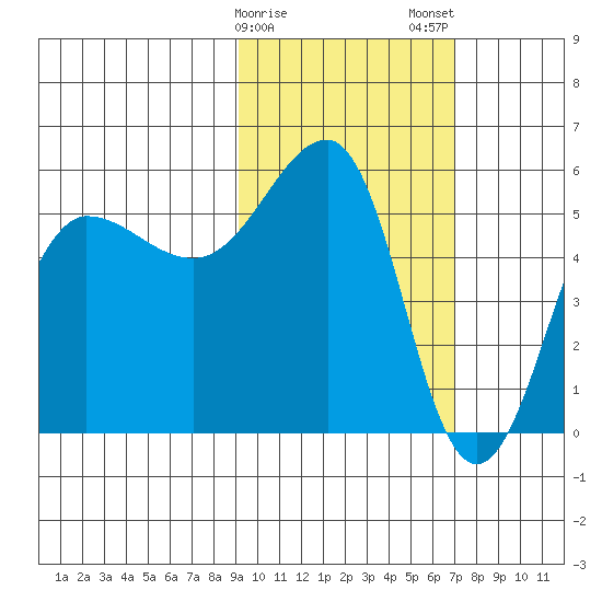 Sanak Harbor tide chart for Sunday, February 15, 2026