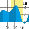 Sanak Harbor tide chart for Sunday, February 15, 2026