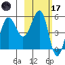 Sanak Harbor tide chart for Tuesday, February 17, 2026