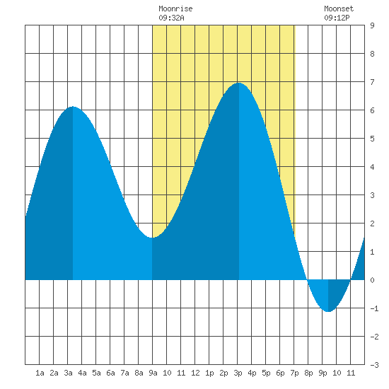 Sanak Harbor tide chart for Wednesday, February 18, 2026