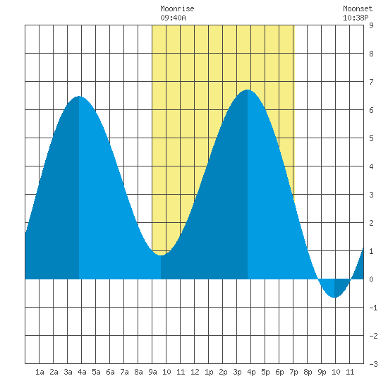 Sanak Harbor tide chart for Thursday, February 19, 2026