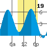 Sanak Harbor tide chart for Thursday, February 19, 2026