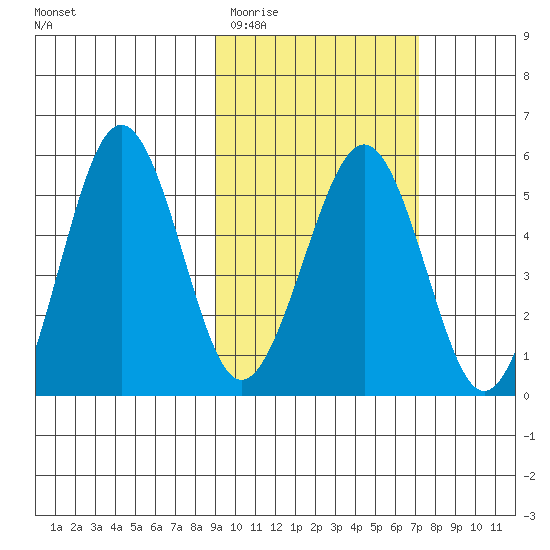 Sanak Harbor tide chart for Friday, February 20, 2026