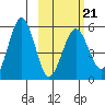 Sanak Harbor tide chart for Saturday, February 21, 2026