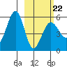 Sanak Harbor tide chart for Sunday, February 22, 2026
