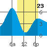 Sanak Harbor tide chart for Monday, February 23, 2026