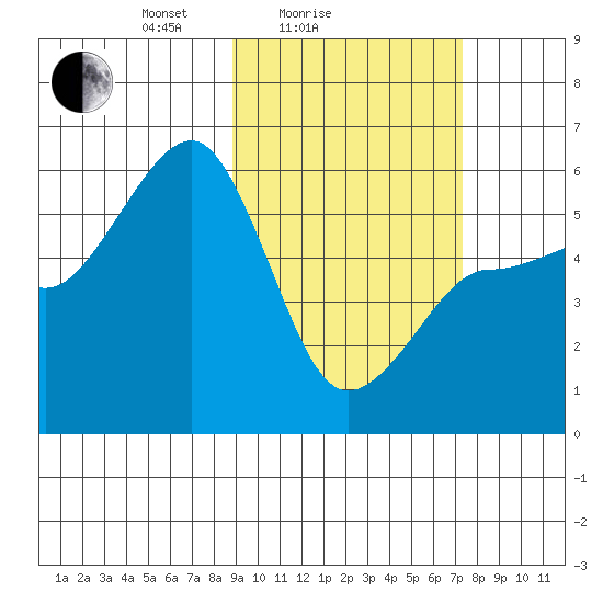 Sanak Harbor tide chart for Tuesday, February 24, 2026