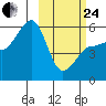 Sanak Harbor tide chart for Tuesday, February 24, 2026