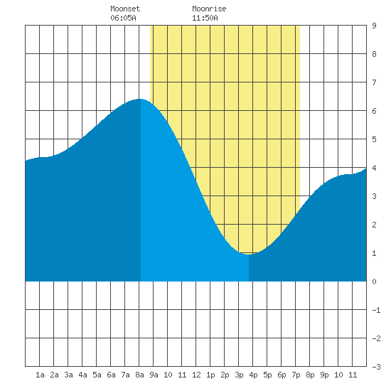 Sanak Harbor tide chart for Wednesday, February 25, 2026
