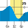 Sanak Harbor tide chart for Wednesday, February 25, 2026