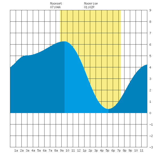 Sanak Harbor tide chart for Thursday, February 26, 2026
