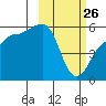 Sanak Harbor tide chart for Thursday, February 26, 2026